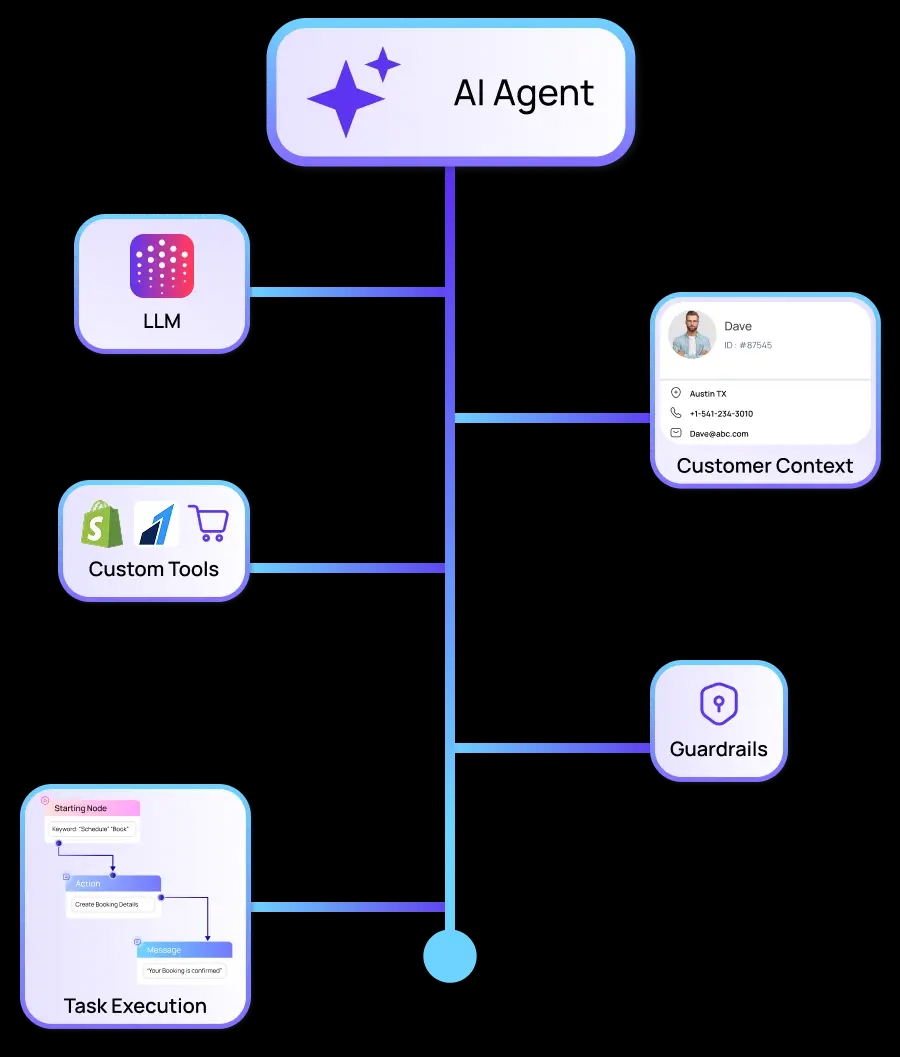 AI Agents that engage dynamically and meet business goals